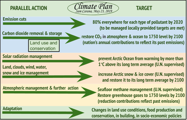 Climate Plan / Arctic News