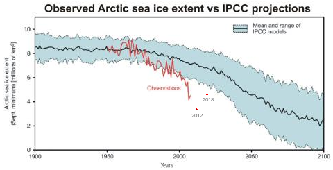 IPCC vs measurements