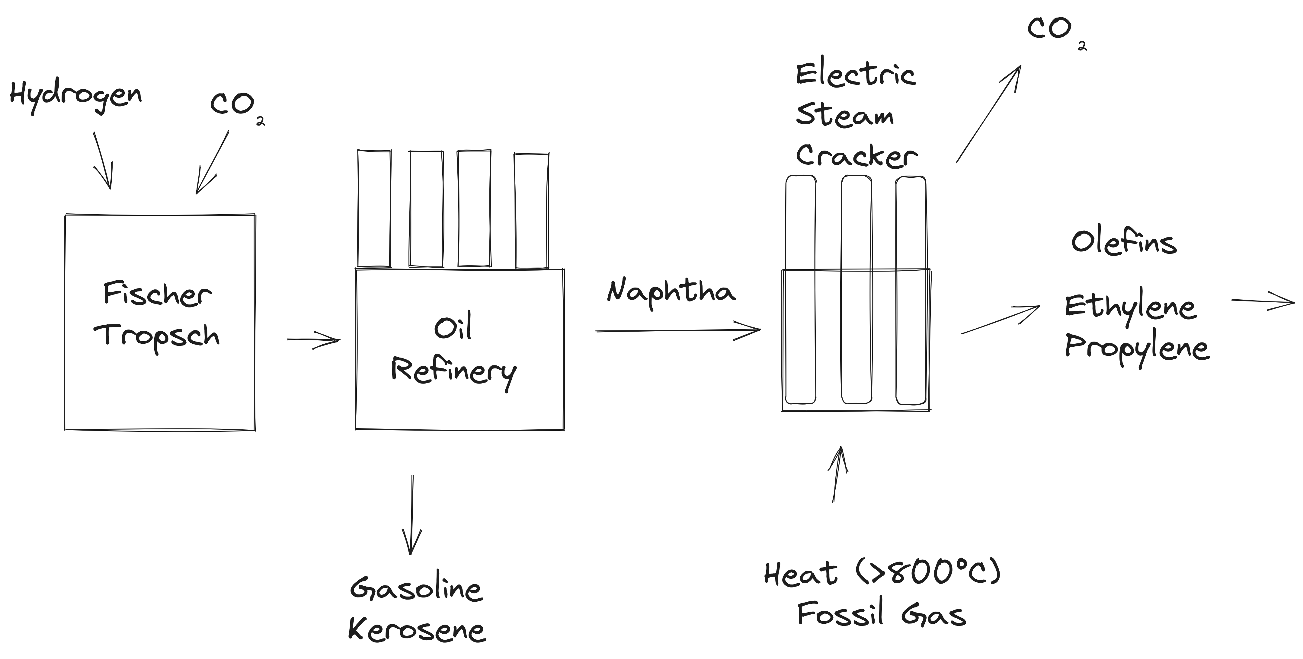 Illustration Cracker and Fischer Tropsch