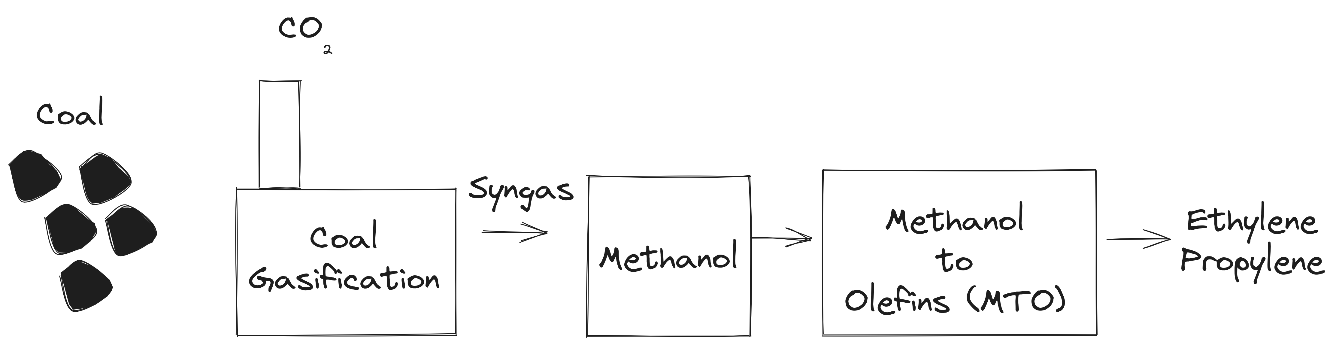 Illustration Coal / MtO