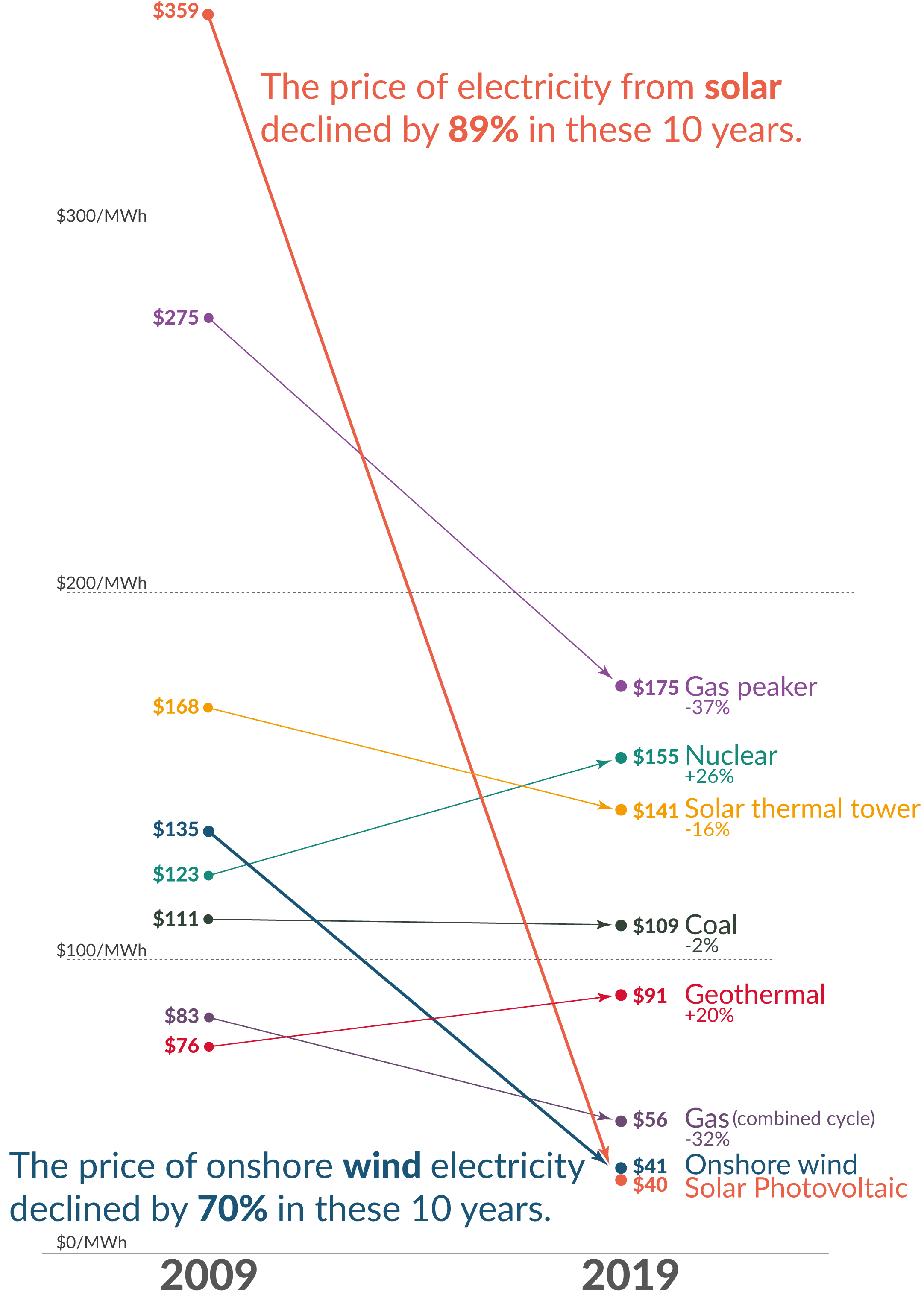Price of Electricity 2009/2019