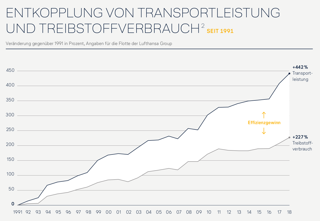 Lufthansa not decoupling